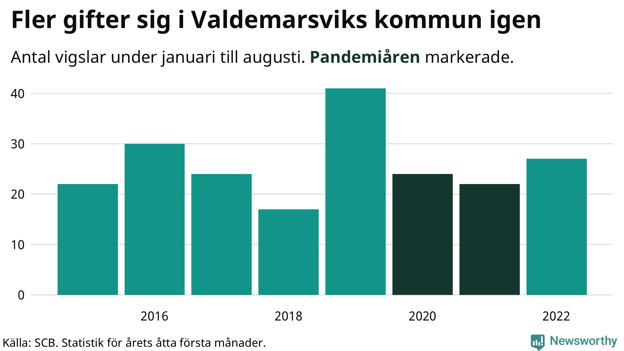 Graf: Antal giftermål under årets första åtta månader